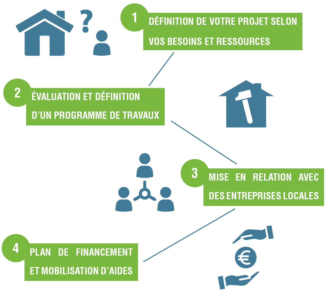 Schéma de fonctionnement "Rénovez en Haut-Bugey" - Maison de l'Habitat